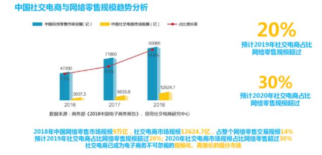 什么是社交电商模式